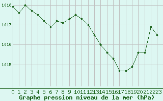 Courbe de la pression atmosphrique pour Nmes - Courbessac (30)