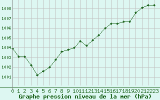 Courbe de la pression atmosphrique pour Calvi (2B)