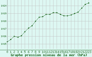 Courbe de la pression atmosphrique pour Cerisiers (89)