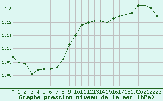 Courbe de la pression atmosphrique pour Saclas (91)