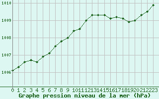 Courbe de la pression atmosphrique pour Ile du Levant (83)