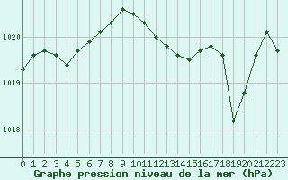 Courbe de la pression atmosphrique pour Vias (34)