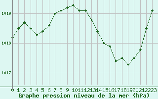 Courbe de la pression atmosphrique pour Saint-Martin-de-Londres (34)