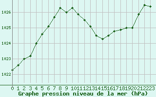 Courbe de la pression atmosphrique pour Belfort-Dorans (90)