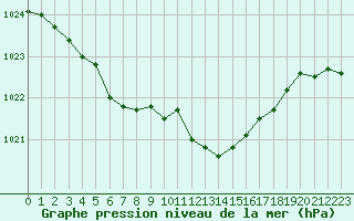 Courbe de la pression atmosphrique pour Voiron (38)