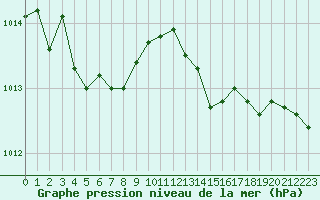 Courbe de la pression atmosphrique pour Istres (13)