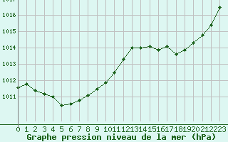 Courbe de la pression atmosphrique pour Biarritz (64)