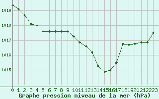 Courbe de la pression atmosphrique pour Lyon - Bron (69)