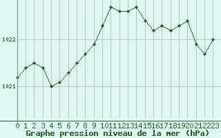 Courbe de la pression atmosphrique pour Saint-Philbert-sur-Risle (27)