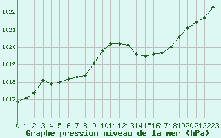 Courbe de la pression atmosphrique pour Ile Rousse (2B)