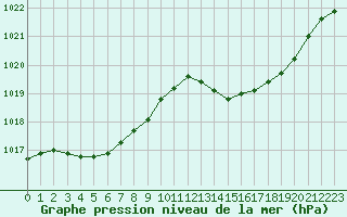 Courbe de la pression atmosphrique pour Dole-Tavaux (39)