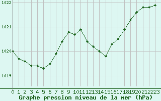 Courbe de la pression atmosphrique pour Cap Corse (2B)