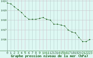 Courbe de la pression atmosphrique pour Abbeville (80)