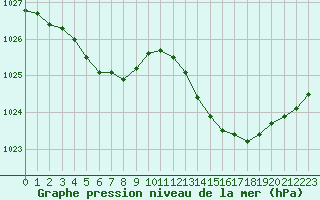 Courbe de la pression atmosphrique pour Aigrefeuille d