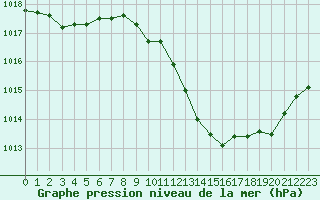 Courbe de la pression atmosphrique pour Eygliers (05)