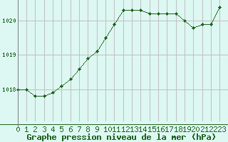 Courbe de la pression atmosphrique pour Pointe de Penmarch (29)
