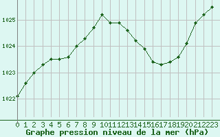 Courbe de la pression atmosphrique pour Fameck (57)