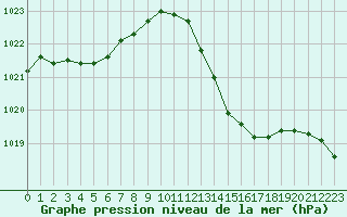 Courbe de la pression atmosphrique pour Auch (32)