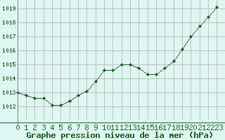 Courbe de la pression atmosphrique pour Thoiras (30)