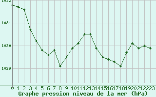 Courbe de la pression atmosphrique pour Saint-Nazaire (44)