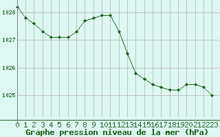 Courbe de la pression atmosphrique pour Cap Corse (2B)