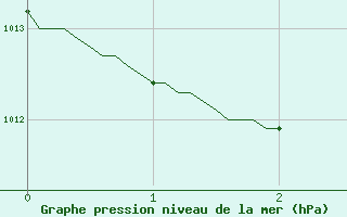 Courbe de la pression atmosphrique pour Brest (29)