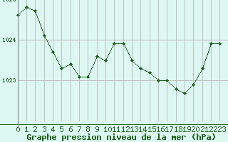 Courbe de la pression atmosphrique pour Tthieu (40)