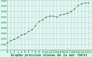 Courbe de la pression atmosphrique pour Pointe de Chassiron (17)