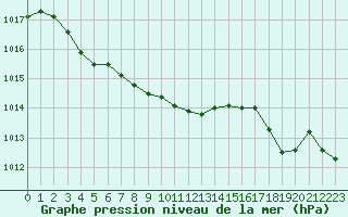 Courbe de la pression atmosphrique pour Salon-de-Provence (13)