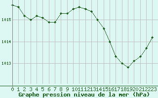 Courbe de la pression atmosphrique pour Le Bourget (93)