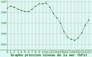 Courbe de la pression atmosphrique pour Montredon des Corbires (11)