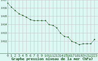 Courbe de la pression atmosphrique pour Romorantin (41)