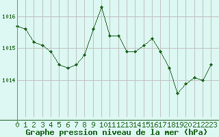 Courbe de la pression atmosphrique pour Saint-Georges-d