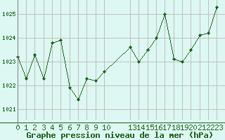 Courbe de la pression atmosphrique pour Saint-Martin-du-Bec (76)