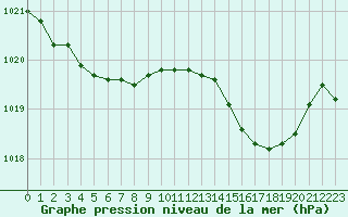 Courbe de la pression atmosphrique pour Saint-Quentin (02)