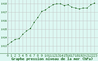 Courbe de la pression atmosphrique pour Corsept (44)