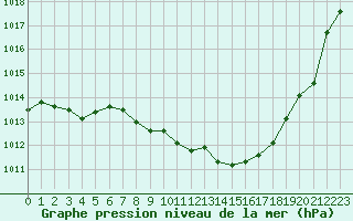 Courbe de la pression atmosphrique pour Rodez (12)