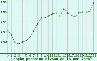 Courbe de la pression atmosphrique pour Saint-Martial-de-Vitaterne (17)