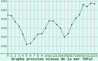 Courbe de la pression atmosphrique pour Leucate (11)