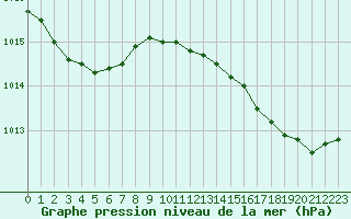 Courbe de la pression atmosphrique pour Alistro (2B)