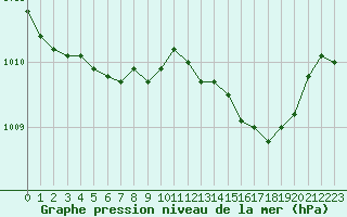 Courbe de la pression atmosphrique pour Sorcy-Bauthmont (08)