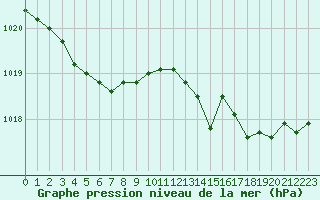 Courbe de la pression atmosphrique pour Ouessant (29)