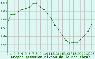 Courbe de la pression atmosphrique pour Ble / Mulhouse (68)