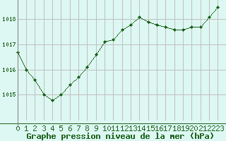 Courbe de la pression atmosphrique pour Chteaudun (28)