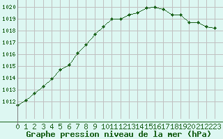 Courbe de la pression atmosphrique pour Cazaux (33)