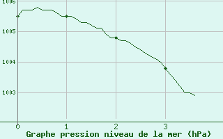 Courbe de la pression atmosphrique pour Brive-Laroche (19)