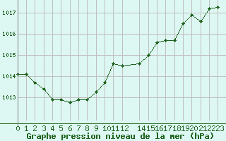 Courbe de la pression atmosphrique pour Cap de la Hague (50)