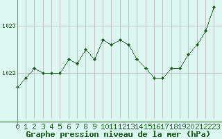 Courbe de la pression atmosphrique pour Saint-Brieuc (22)