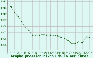 Courbe de la pression atmosphrique pour Lille (59)