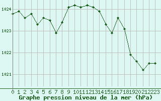 Courbe de la pression atmosphrique pour Ile Rousse (2B)